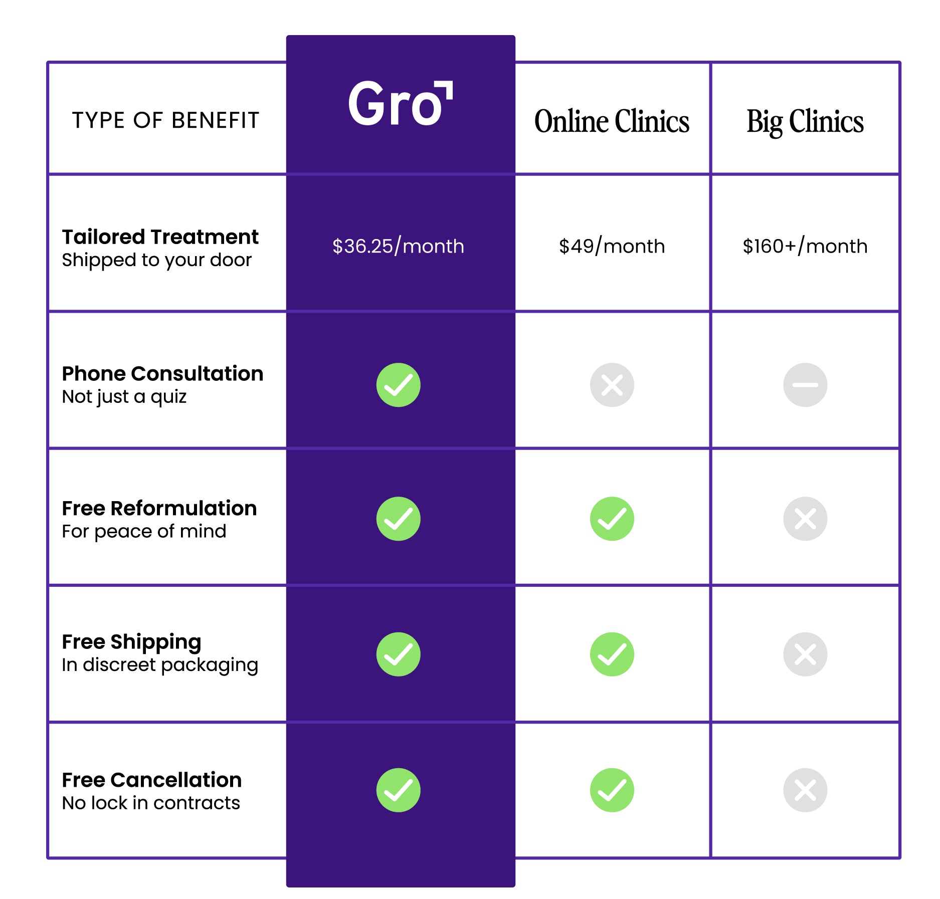 A comparison chart for Gro's services versus online clinics and big clinics. Gro offers tailored treatment, phone consultations, free reformulations, free shipping, and free cancellations at $36.25 per month. Online and big clinics offer fewer benefits at higher costs.